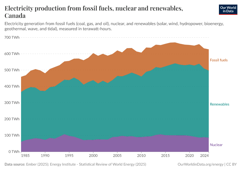 Electricity production from fossil fuels, nuclear and renewables