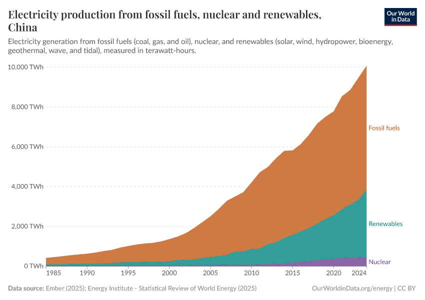 Electricity production from fossil fuels, nuclear and renewables