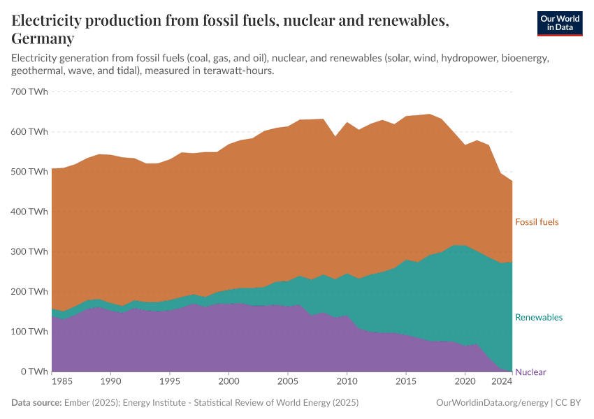 Electricity production from fossil fuels, nuclear and renewables