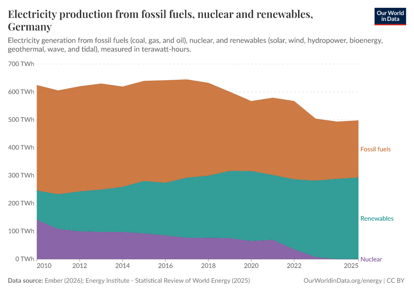 Electricity production from fossil fuels, nuclear and renewables
