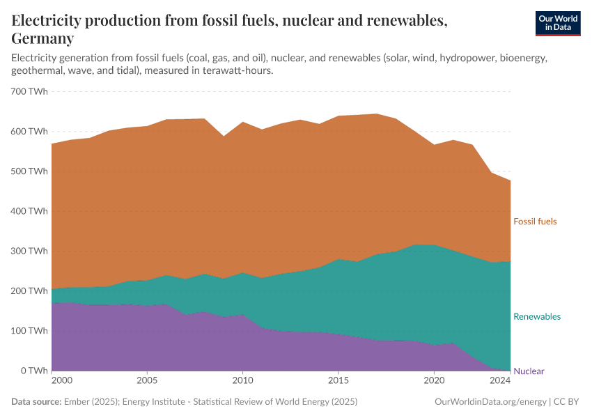 Electricity production from fossil fuels, nuclear and renewables