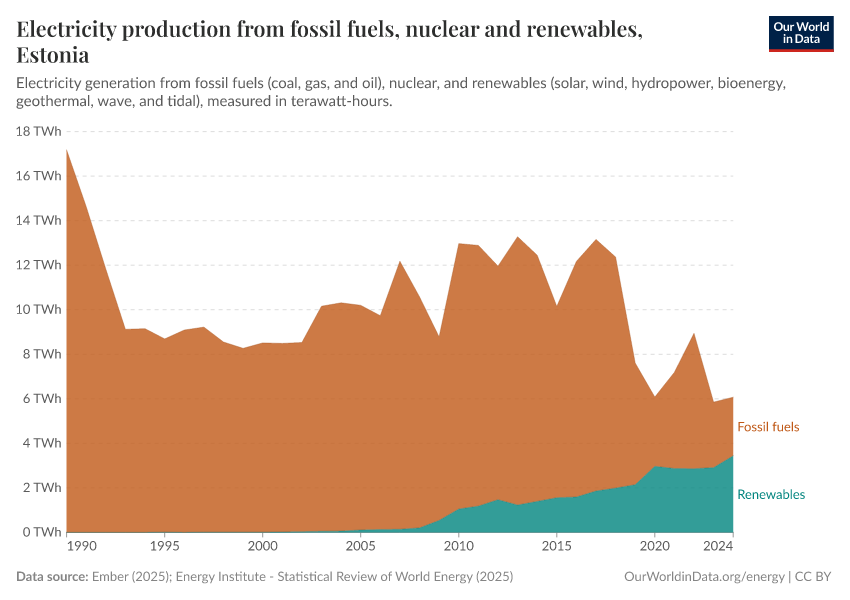 Electricity production from fossil fuels, nuclear and renewables