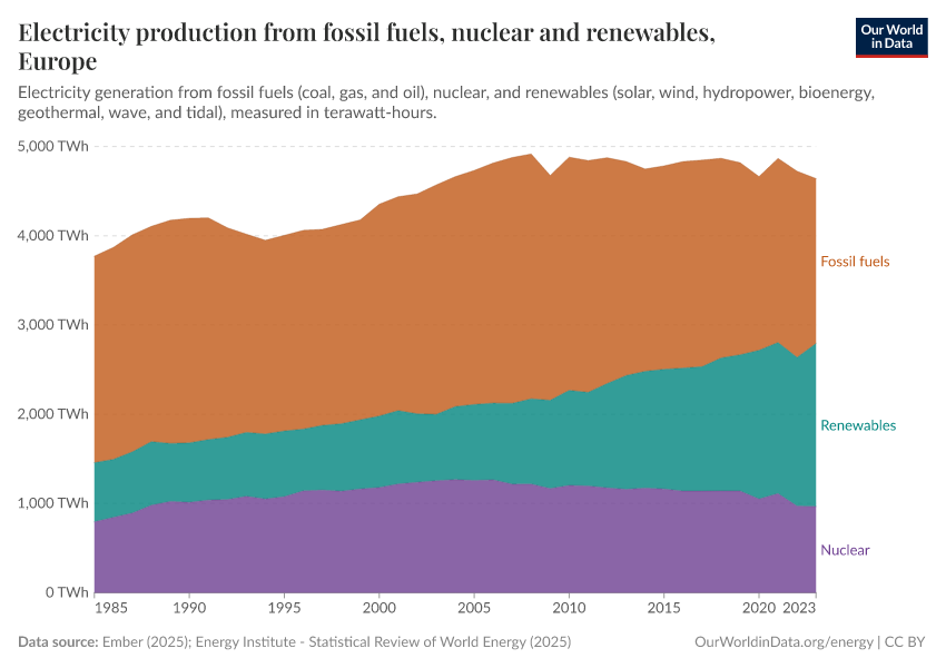 Electricity production from fossil fuels, nuclear and renewables