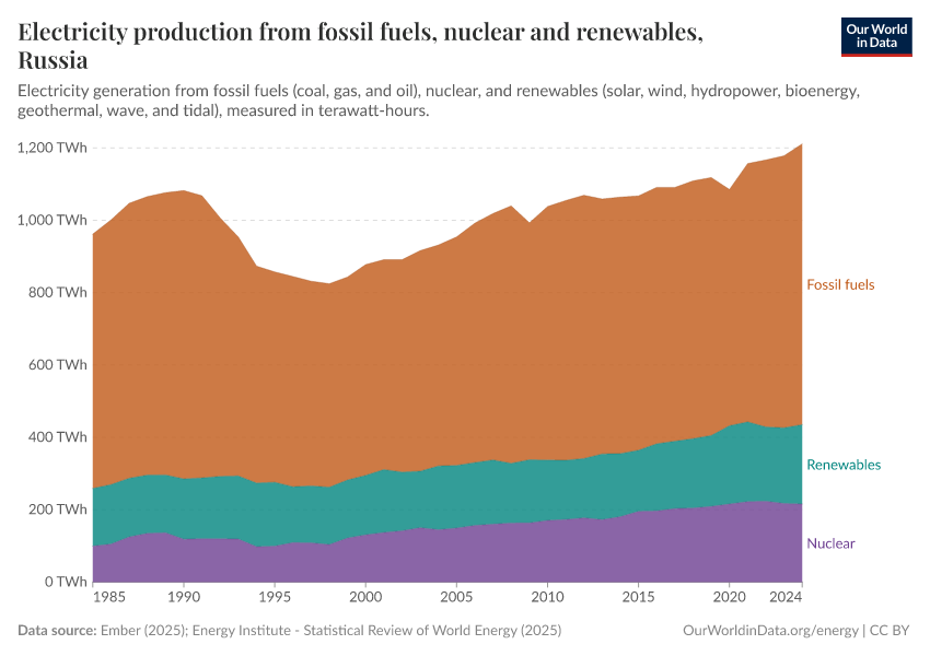 Electricity production from fossil fuels, nuclear and renewables