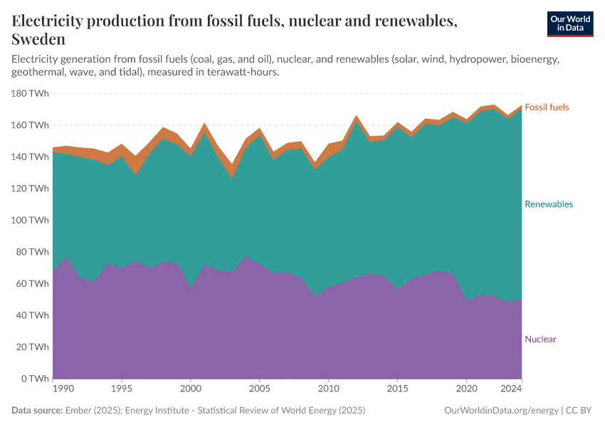 Electricity production from fossil fuels, nuclear and renewables