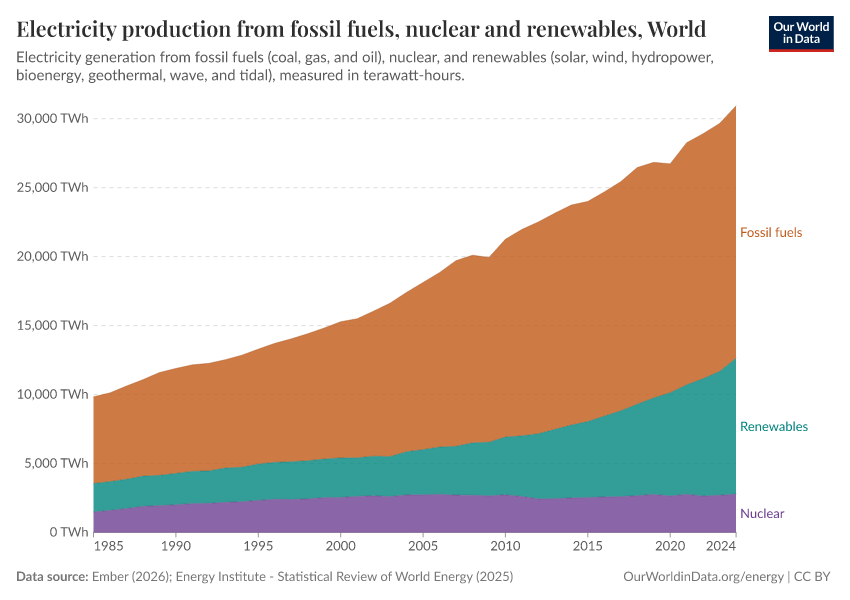 Electricity production from fossil fuels, nuclear and renewables