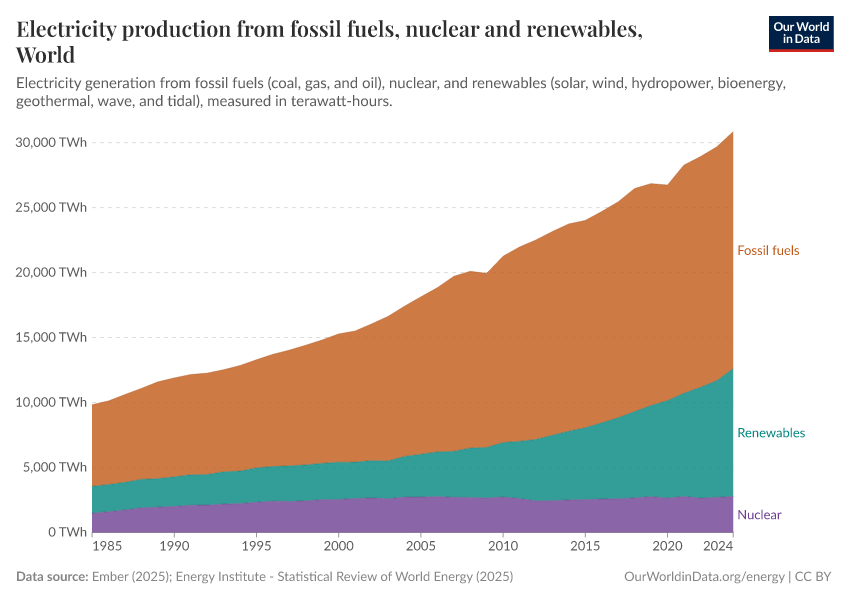 Electricity production from fossil fuels, nuclear and renewables