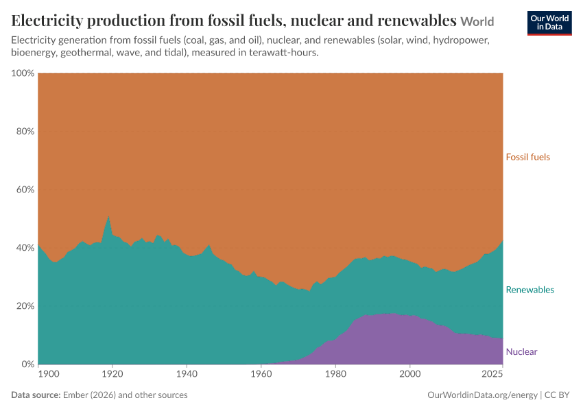 Electricity production from fossil fuels, nuclear and renewables