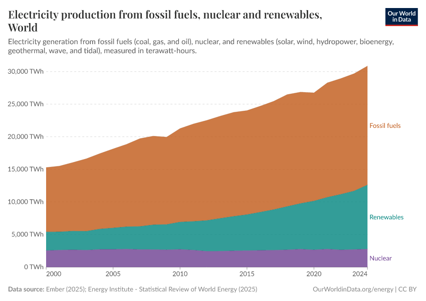 Electricity production from fossil fuels, nuclear and renewables