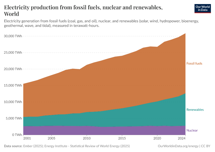 Electricity production from fossil fuels, nuclear and renewables