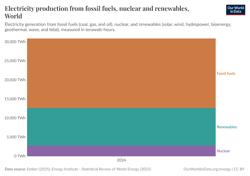 Electricity production from fossil fuels, nuclear and renewables