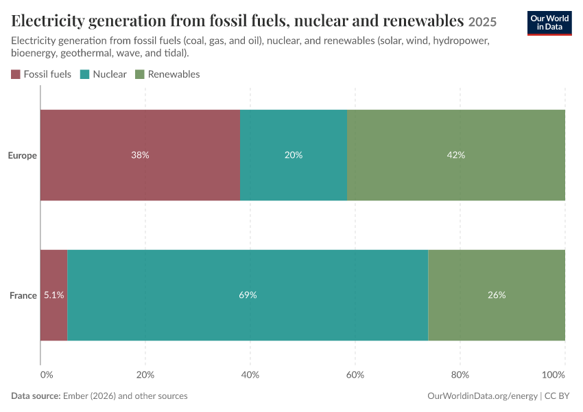 Electricity generation from fossil fuels, nuclear and renewables