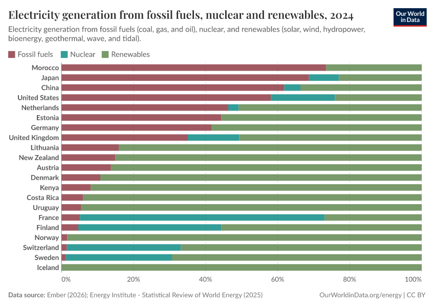 Electricity generation from fossil fuels, nuclear and renewables