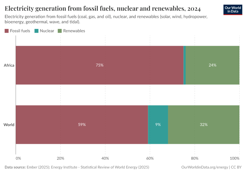 Electricity generation from fossil fuels, nuclear and renewables