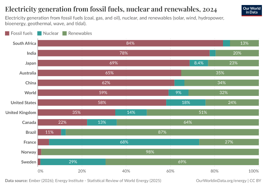 Electricity generation from fossil fuels, nuclear and renewables