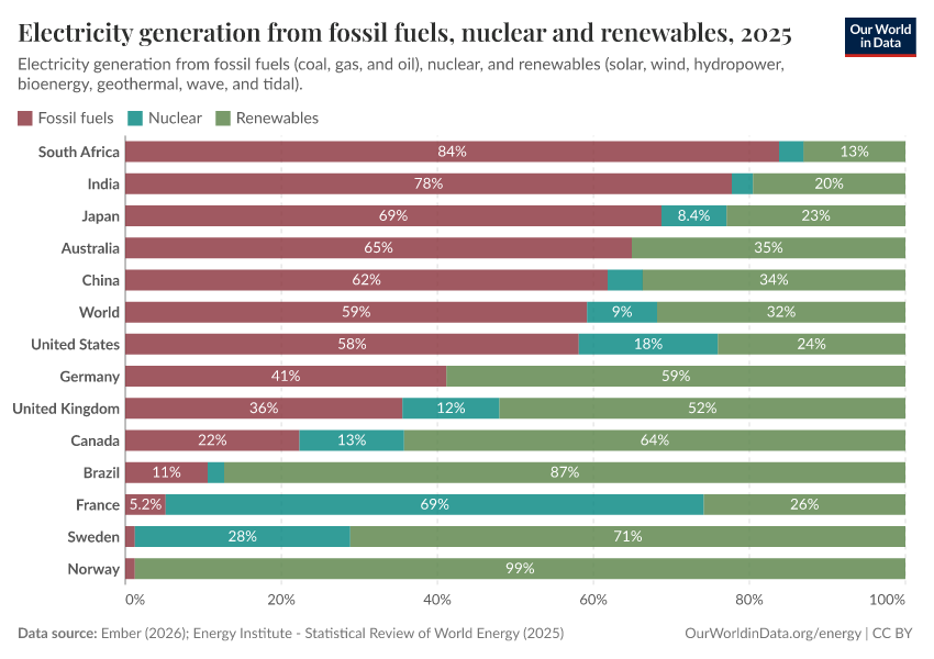 Electricity generation from fossil fuels, nuclear and renewables