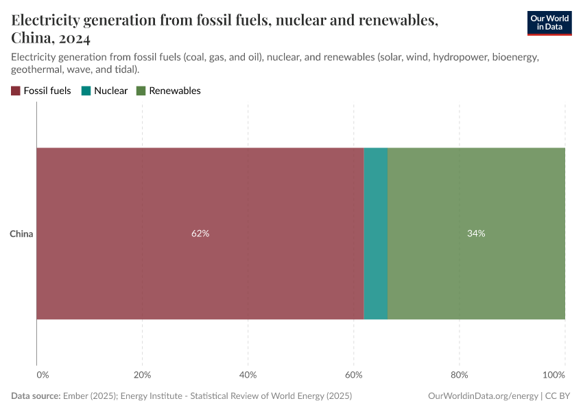 Electricity generation from fossil fuels, nuclear and renewables