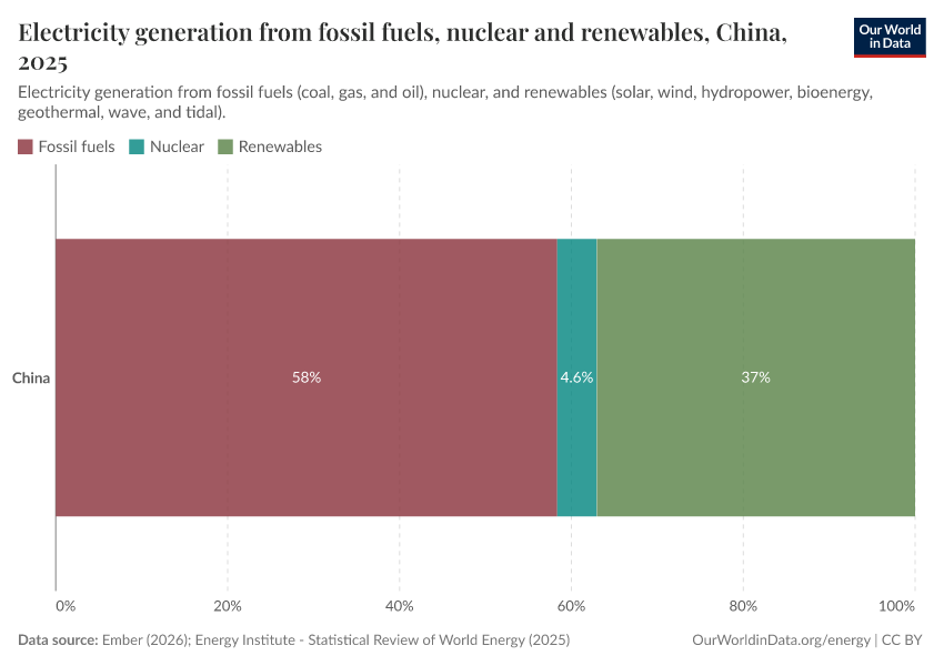 Electricity generation from fossil fuels, nuclear and renewables