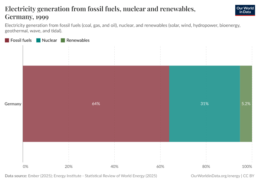 Electricity generation from fossil fuels, nuclear and renewables