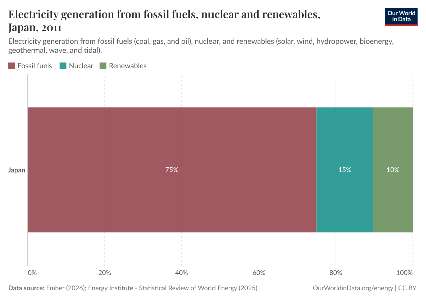 Electricity generation from fossil fuels, nuclear and renewables