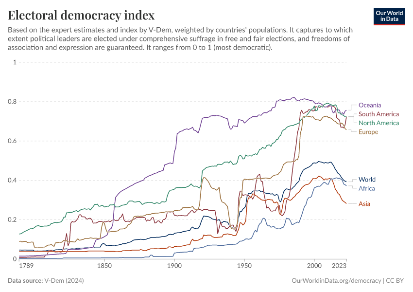 A thumbnail of the "Electoral democracy index" chart