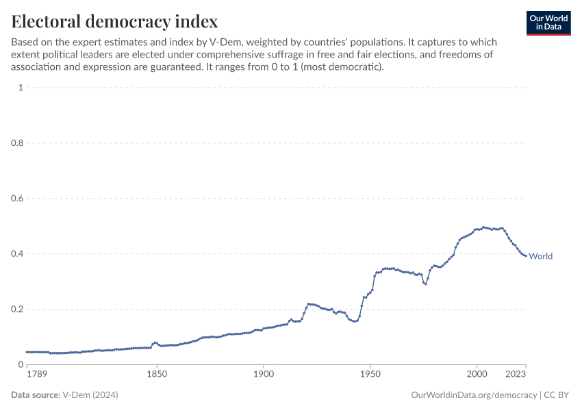 People on average have fewer democratic rights in recent years