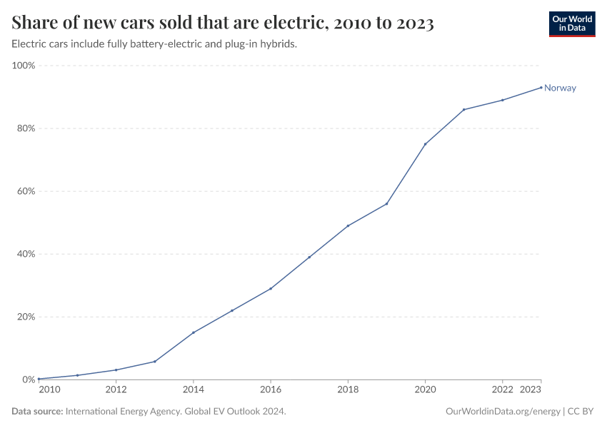 Share of new cars sold that are electric