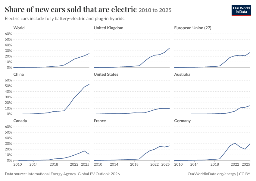 Share of new cars sold that are electric