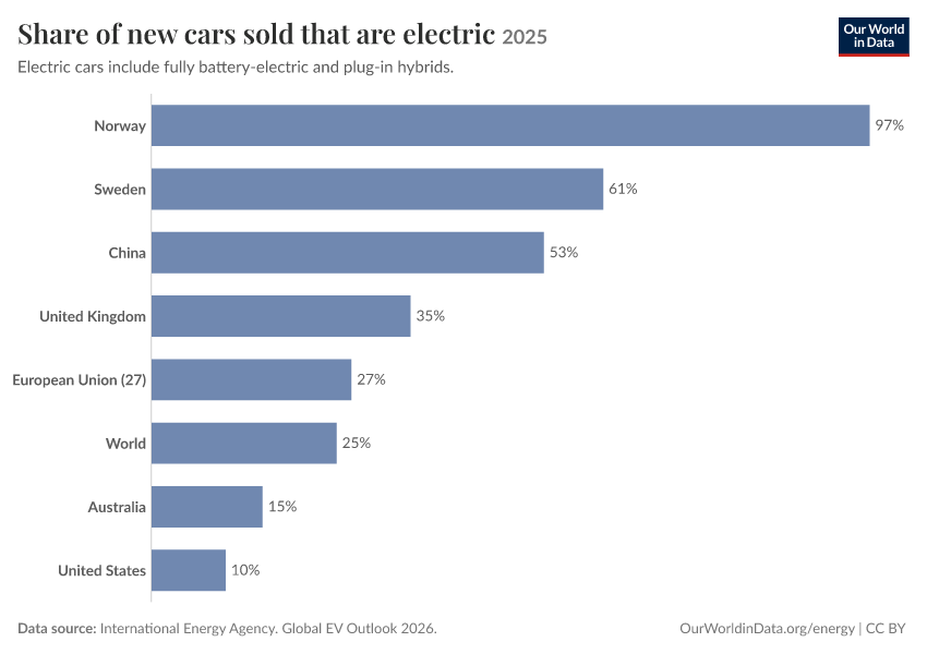 Share of new cars sold that are electric