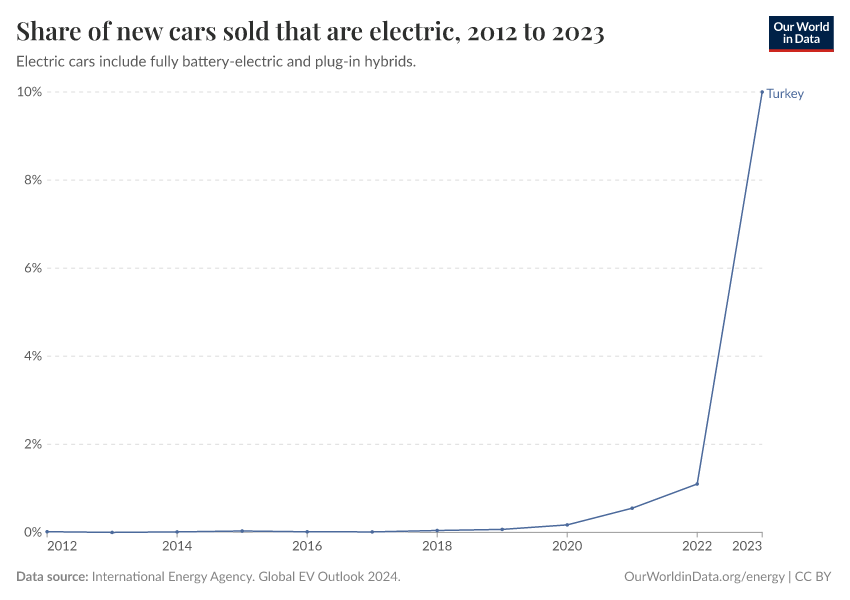 Share of new cars sold that are electric