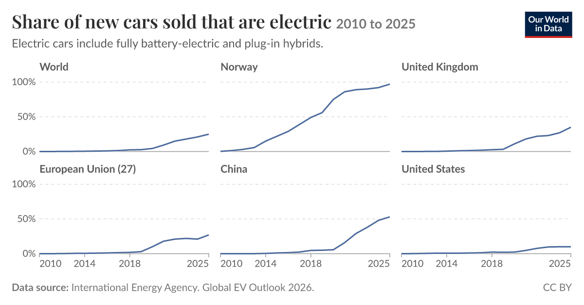 Share of new cars sold that are electric | Our World in Data