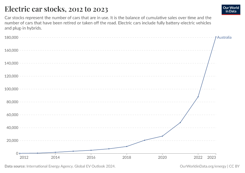 Electric car stocks