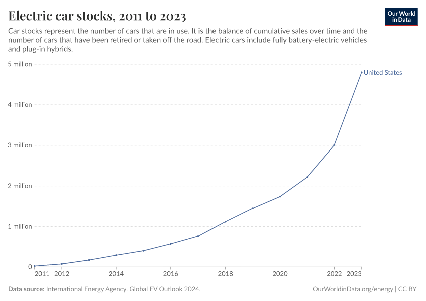 Electric car stocks