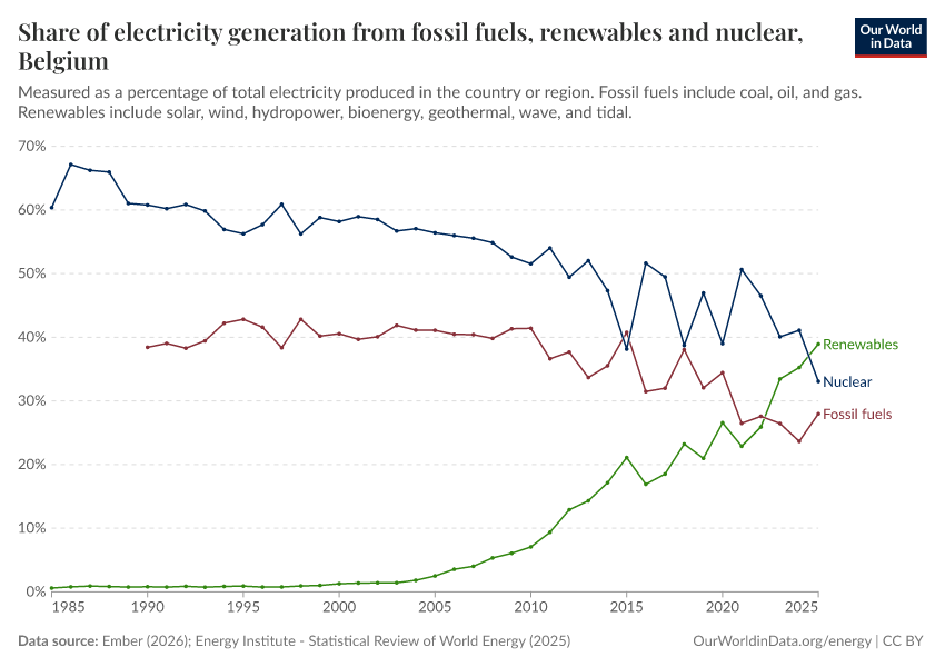 Share of electricity generation from fossil fuels, renewables and nuclear