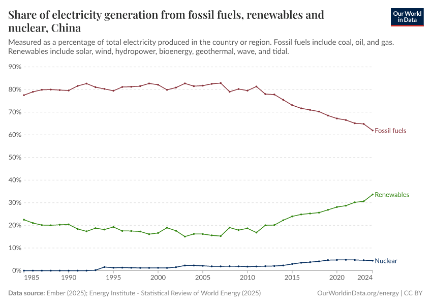 Share of electricity generation from fossil fuels, renewables and nuclear
