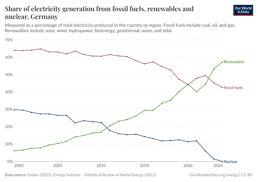Share of electricity generation from fossil fuels, renewables and nuclear