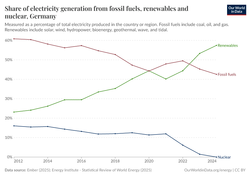Share of electricity generation from fossil fuels, renewables and nuclear