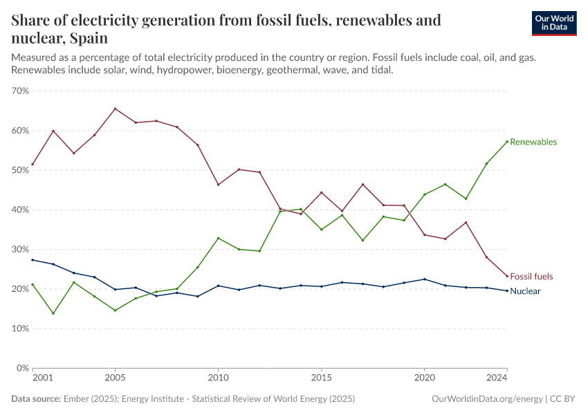 Share of electricity generation from fossil fuels, renewables and nuclear