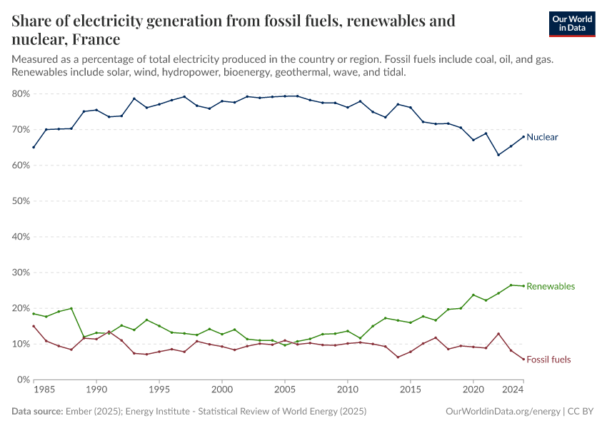 Share of electricity generation from fossil fuels, renewables and nuclear