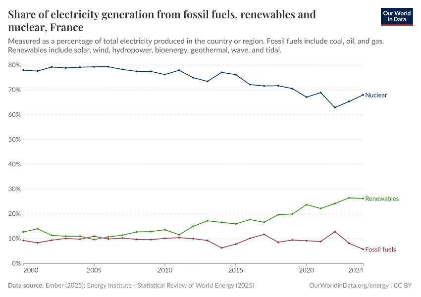 Share of electricity generation from fossil fuels, renewables and nuclear