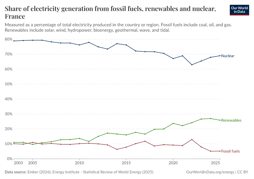 Share of electricity generation from fossil fuels, renewables and nuclear