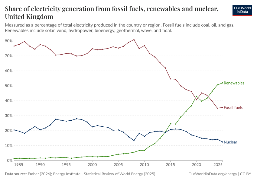 Share of electricity generation from fossil fuels, renewables and nuclear