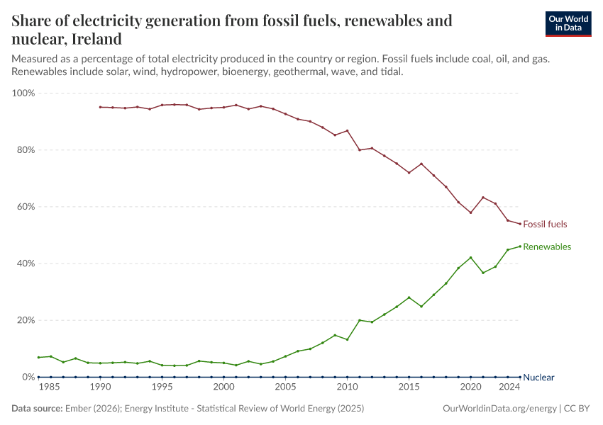 Share of electricity generation from fossil fuels, renewables and nuclear
