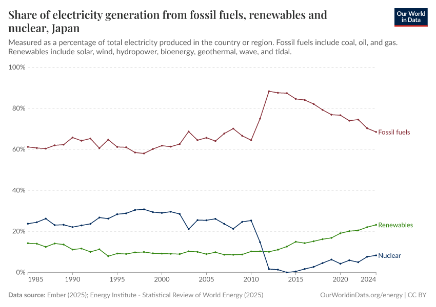Share of electricity generation from fossil fuels, renewables and nuclear