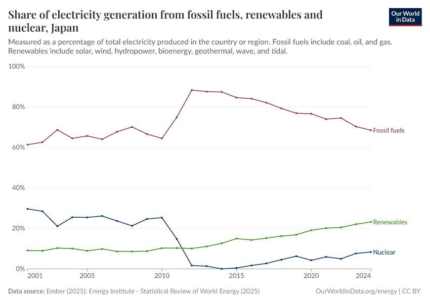 Share of electricity generation from fossil fuels, renewables and nuclear