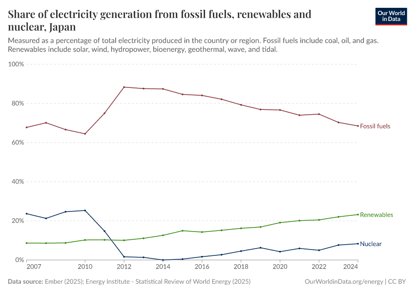 Share of electricity generation from fossil fuels, renewables and nuclear