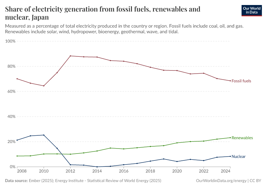 Share of electricity generation from fossil fuels, renewables and nuclear