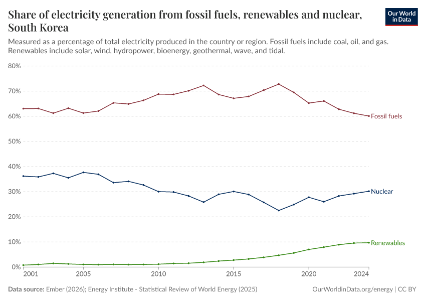 Share of electricity generation from fossil fuels, renewables and nuclear