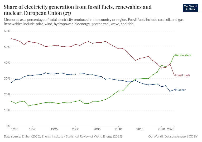 Share of electricity generation from fossil fuels, renewables and nuclear