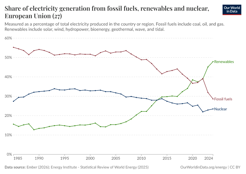 Share of electricity generation from fossil fuels, renewables and nuclear